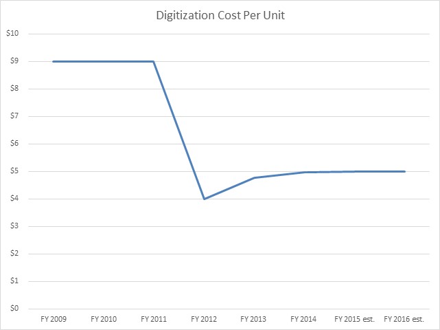 Digitization Per Unit Cost